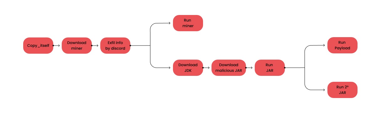 Hackers Exploit AI Tools Misconfiguration To Run Malicious AI-generated Payloads