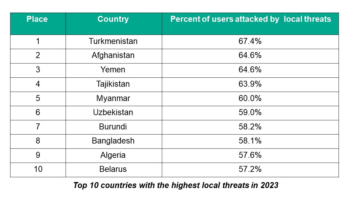 Top 10 countries with the highest local threats in 2023