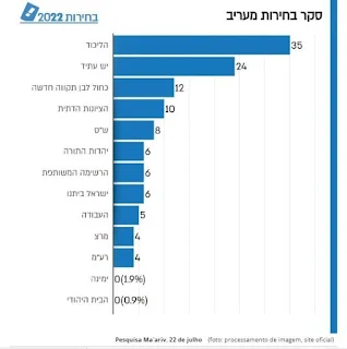 Pesquisa eleitoral em Israel