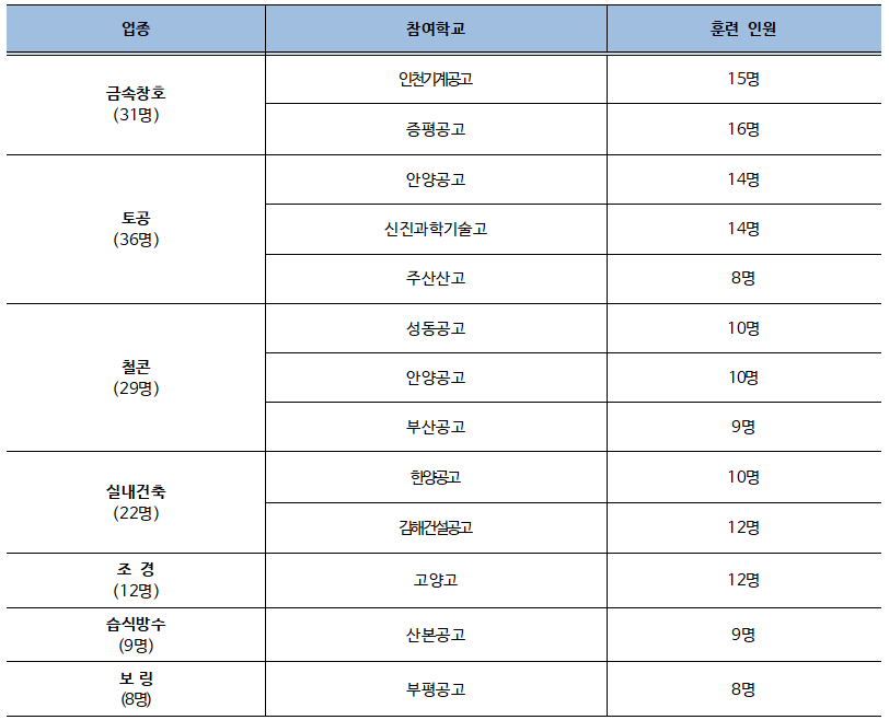 산학연계 ‘도제식 훈련 지원사업’ 12개 특성화고 147명 교육