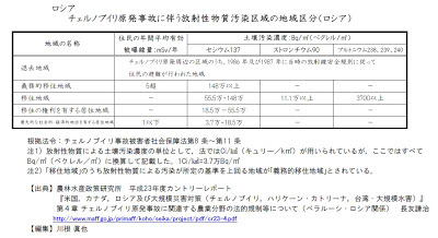 チェルノブイリ原発事故に伴う放射性物質汚染区域の地域区分―ロシア