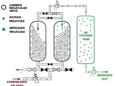 Apa itu Nitrogen? Cara Pembuatan dan Fungsinya.