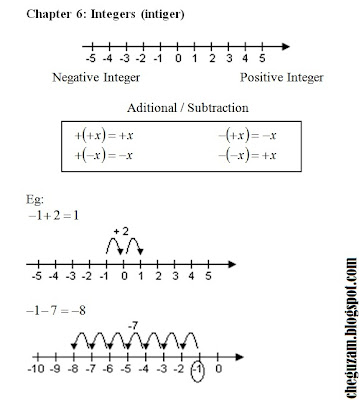 Nota Matematik Tingkatan 1  Bab 6 : Integer (Integers 