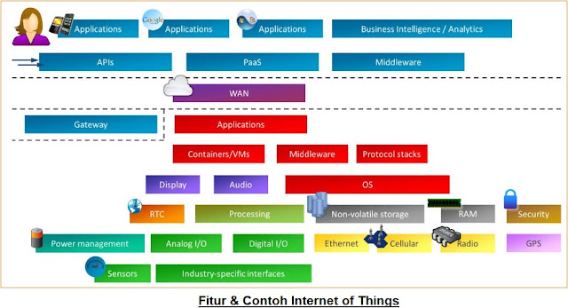 Teknologi Masa Depan dengan Internet of Things (IoT)