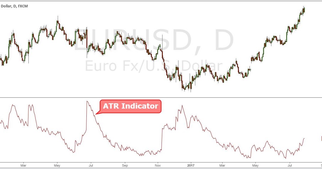 Forex in India: Cara menggunakan indikator atr