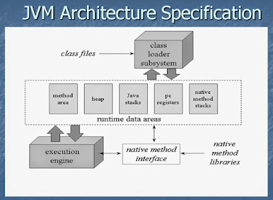 Learn JVM Architecture to become better Java developer