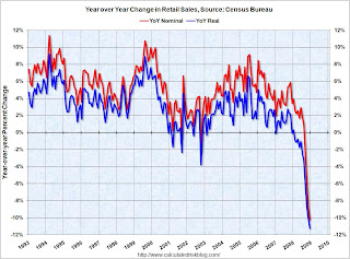 Year-over-year change in Retail Sales