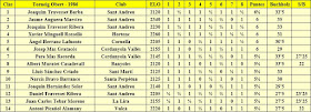 Clasificación del XV Abierto Sant Andreu 1986