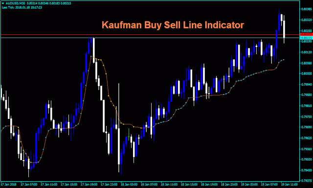 Kaufman Buy Sell Line Indicator