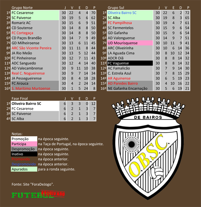 classificação campeonato regional distrital associação futebol aveiro 1997 oliveira bairro