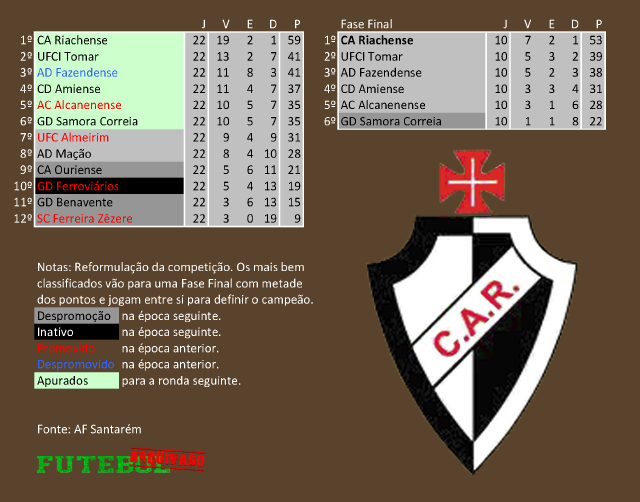 classificação campeonato regional distrital associação futebol santarém 2009 riachense