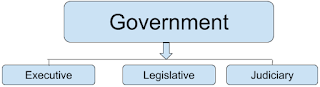 भारत सरकार की संरचना  |   Structure of Government of India