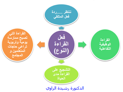 رشيدة الزاوي؛ تدبير المهارات القرائية بواسطة الخرائط الذهنية