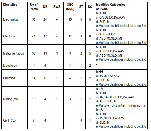 Recruitment of various post in  RECRUITMENT OF GRADUATE ENGINEER TRAINEES 