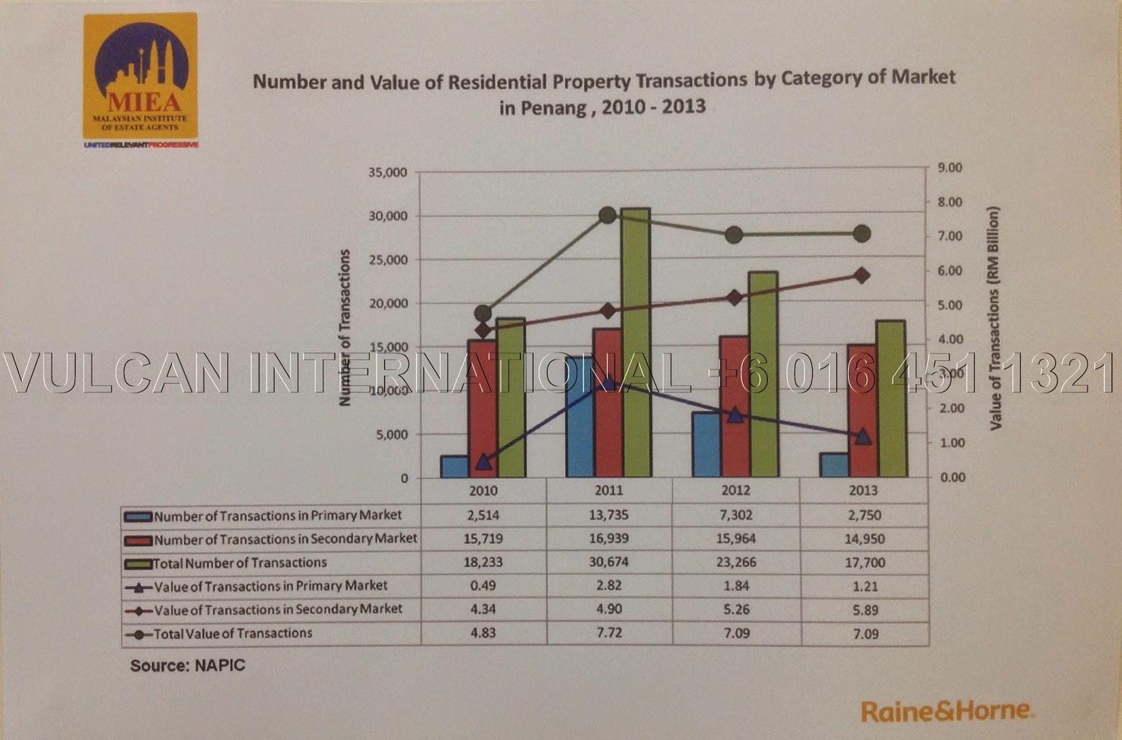 Number%20and%20Value%20of%20Residential%20Property%20Transactions%20by%20Category%20of%20Market%20in%20Penang%2C%202010%20-%202013