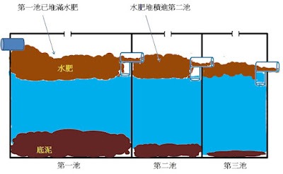 水肥堆積