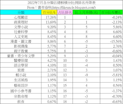 資料來源：博客來網路書店2022年6月~7月各分類排行榜