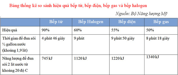 Bếp điện từ khác bếp từ thế nào?