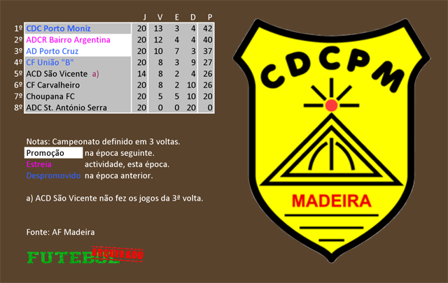 classificação campeonato regional distrital associação futebol madeira 2011 porto moniz