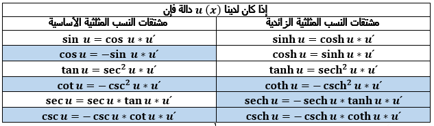 مشتقات النسب المثلثية والمثلثية الزائدية