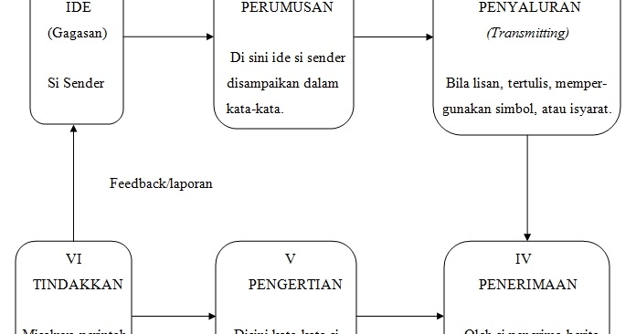 Contoh Makalah: Komunikasi Dalam Organisasi