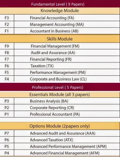 Ahmad Firdaus : An Introduction to ACCA - Chartered 