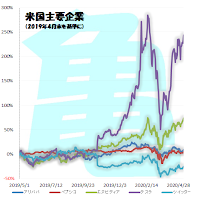 米国主要企業　Part2