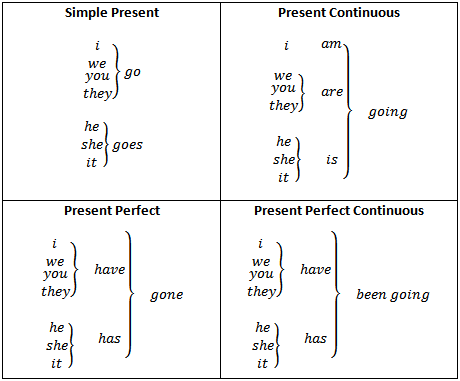 Rumus Inggris Present Tense