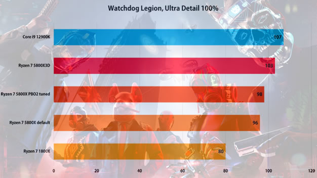Watchdog Legion AMD Ryzen 7 5800X3D - Review