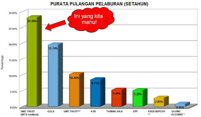 best unit trust fubd in Malaysia