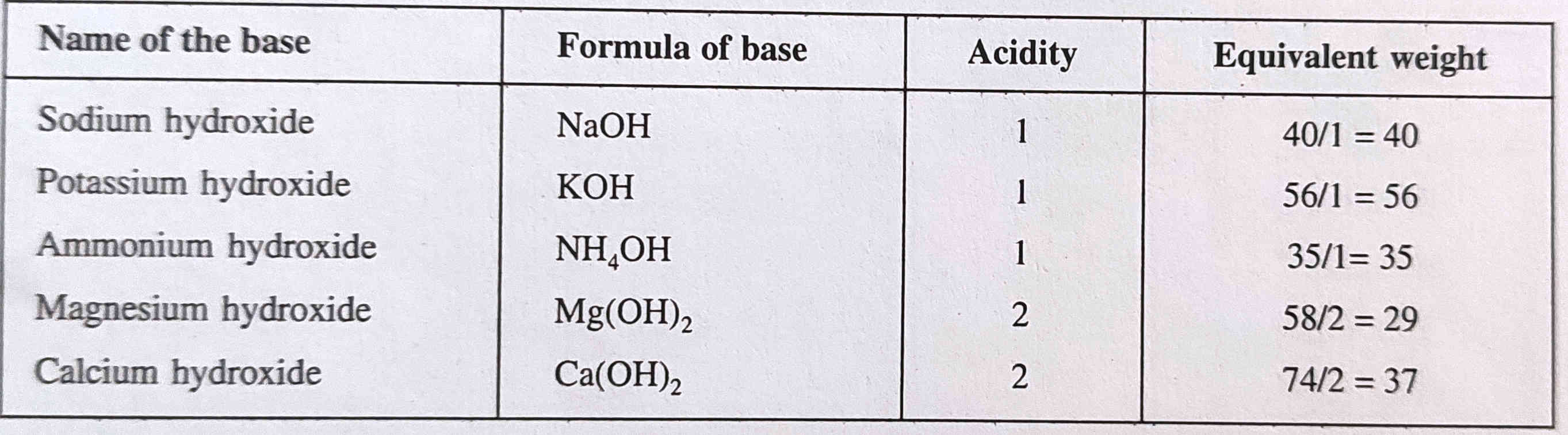 Chemistry+solutions+Equivalent+weight+of+base