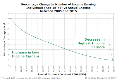 Percentage Change in Number of Income Earning Individuals (Age 15-74) vs Annual Income between 2005 and 2015 (Projected)