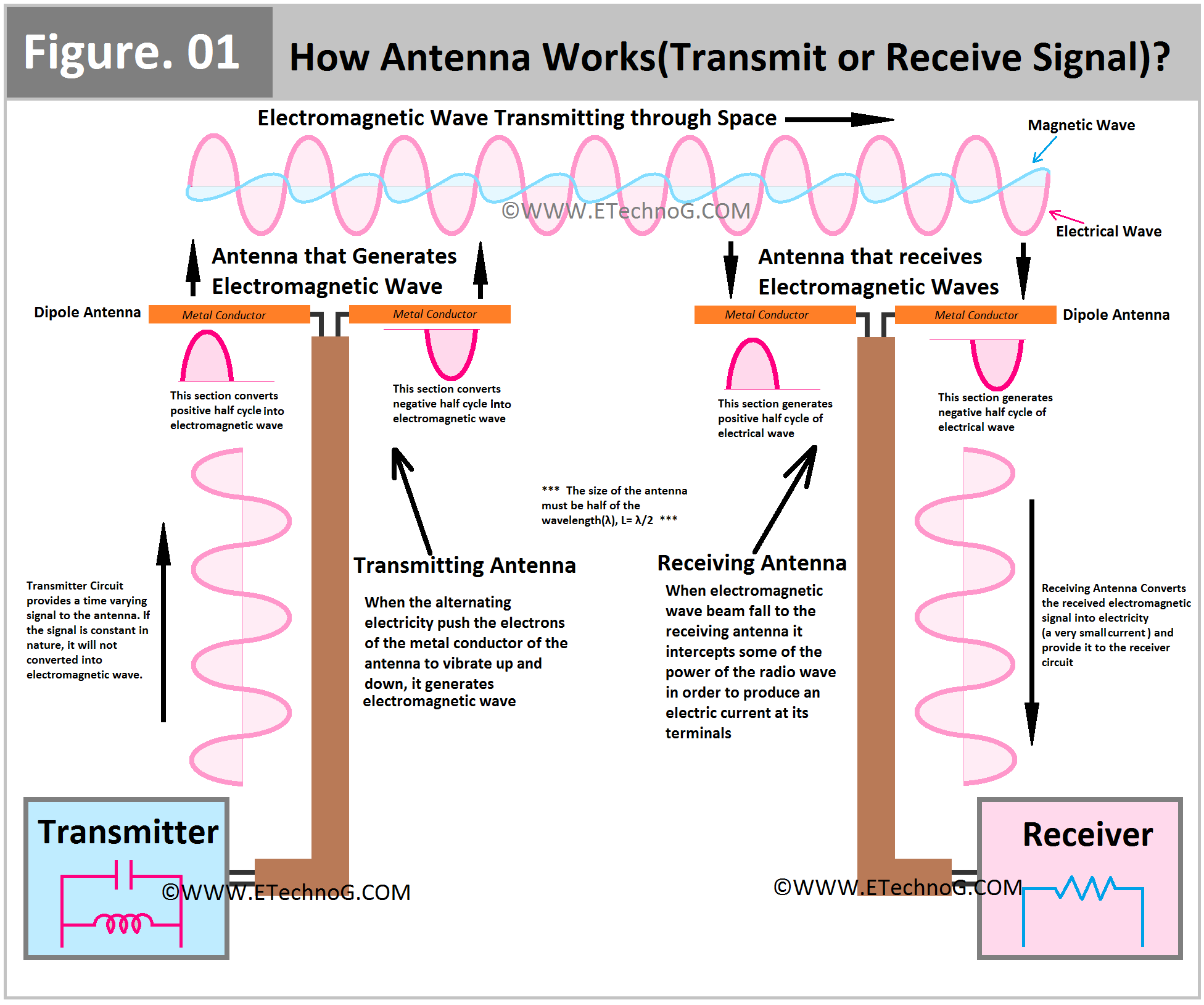 How Antenna Works (Transmit or Receive Signal)? Learn with Diagram