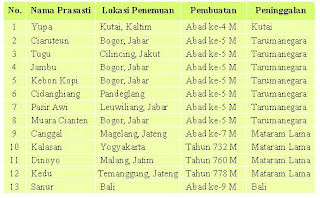 catatan peninggalan sejarah berupa Prasasti di Indonesia