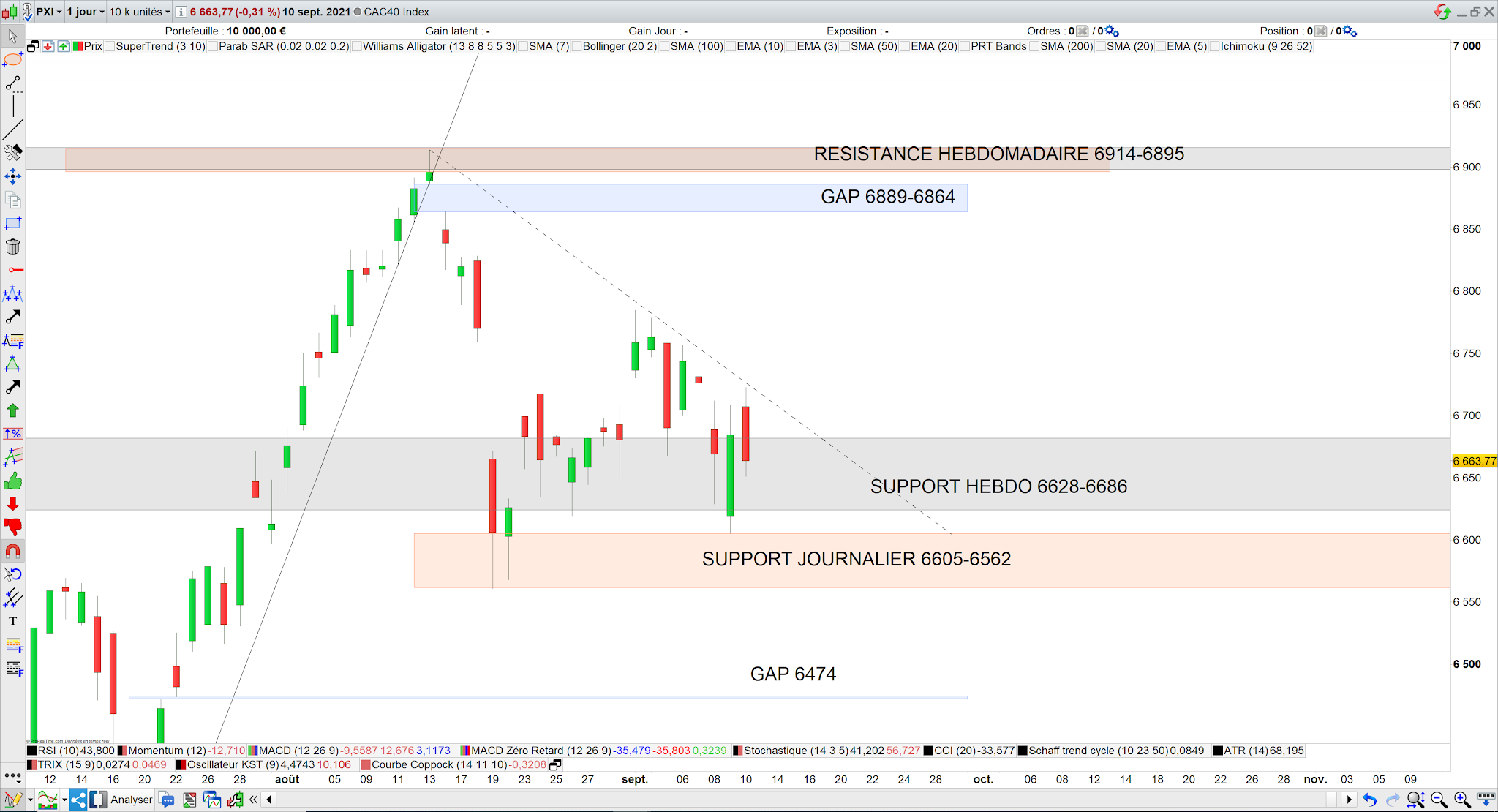 Le CAC40 revient sur le support hebdomadaire 12/09/21