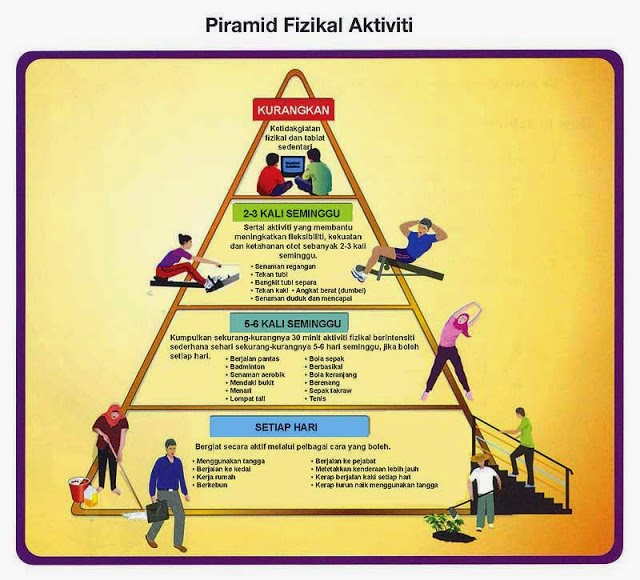 DIARI WAHM: Piramid Aktiviti Fizikal