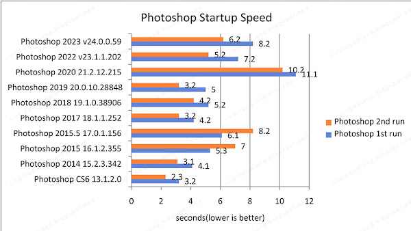 Ryzen 3, Performance Benchmarks by Photoshop Version