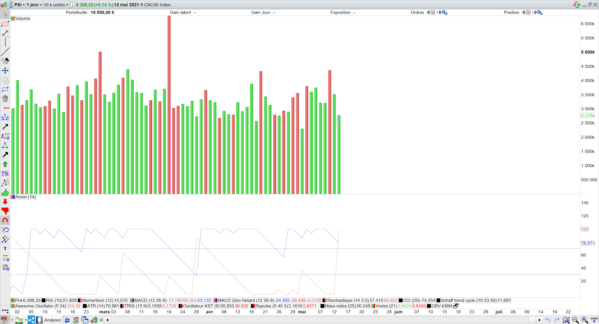 Peu de volumes sur le rebond du cac40 14 mai 21