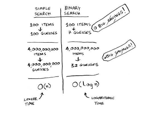 Binary Search in Java without Recursion