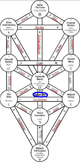 Arvore da vida com sephirot e arcanos maiores