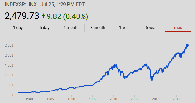  Stock Chart: US Tech Stocks Soar. Hitting New Highs