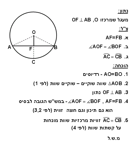 אנך ממרכז מעגל למיתר, חוצה את המיתר, את הקשת של המיתר, ואת הזוית בין שני הרדיוסים לקצות המיתר