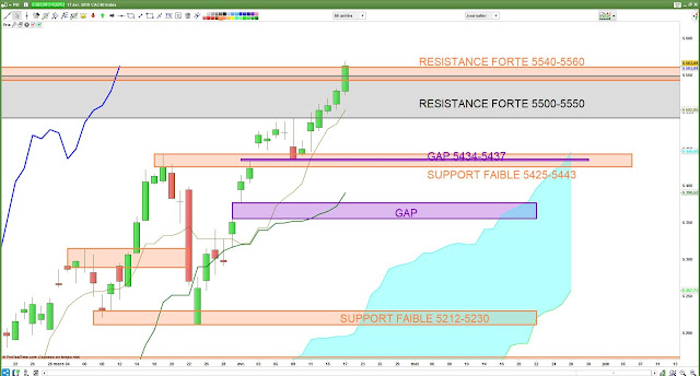 Analyse Ichimoku du CAC40 17/04/19