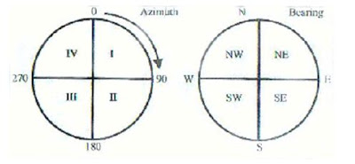 Perbedaan Pengertian antara Azimuth dan Bearing