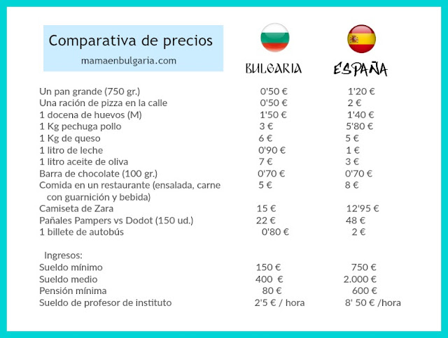 Comparativa Precios España Bulgaria