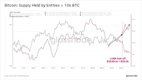 Предложение, удерживаемое сущностями более 10к BTC