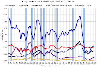 Residential Investment Components