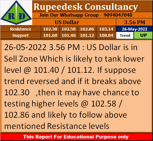 US Dollar Trend Update