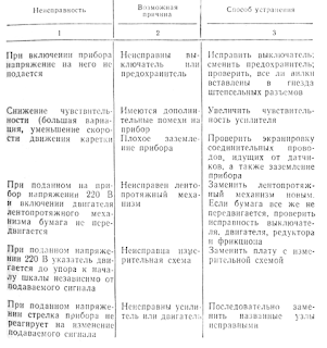 Характерные неисправности вторичных измерительных приборов