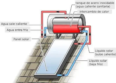 Qué son los calentadores solares